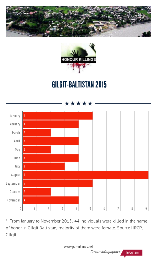 GILGITbaltistan_honourkilling_2015