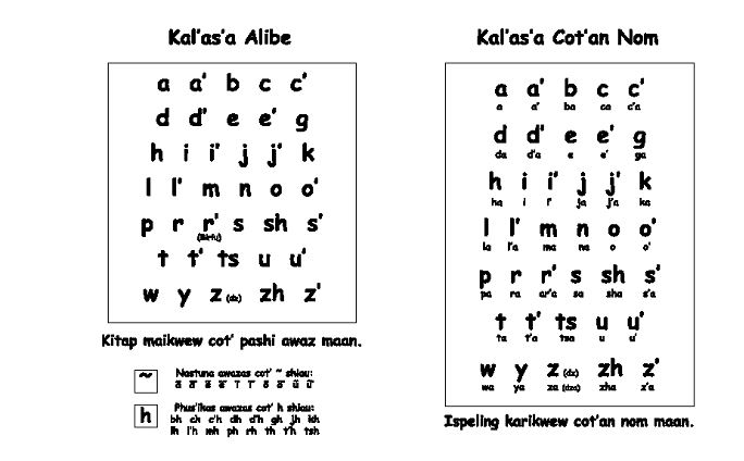 Above is the chart prepared for inside covers of the 2003 Kalasha Alphabet book. Somehow it was omitted in the final edition.